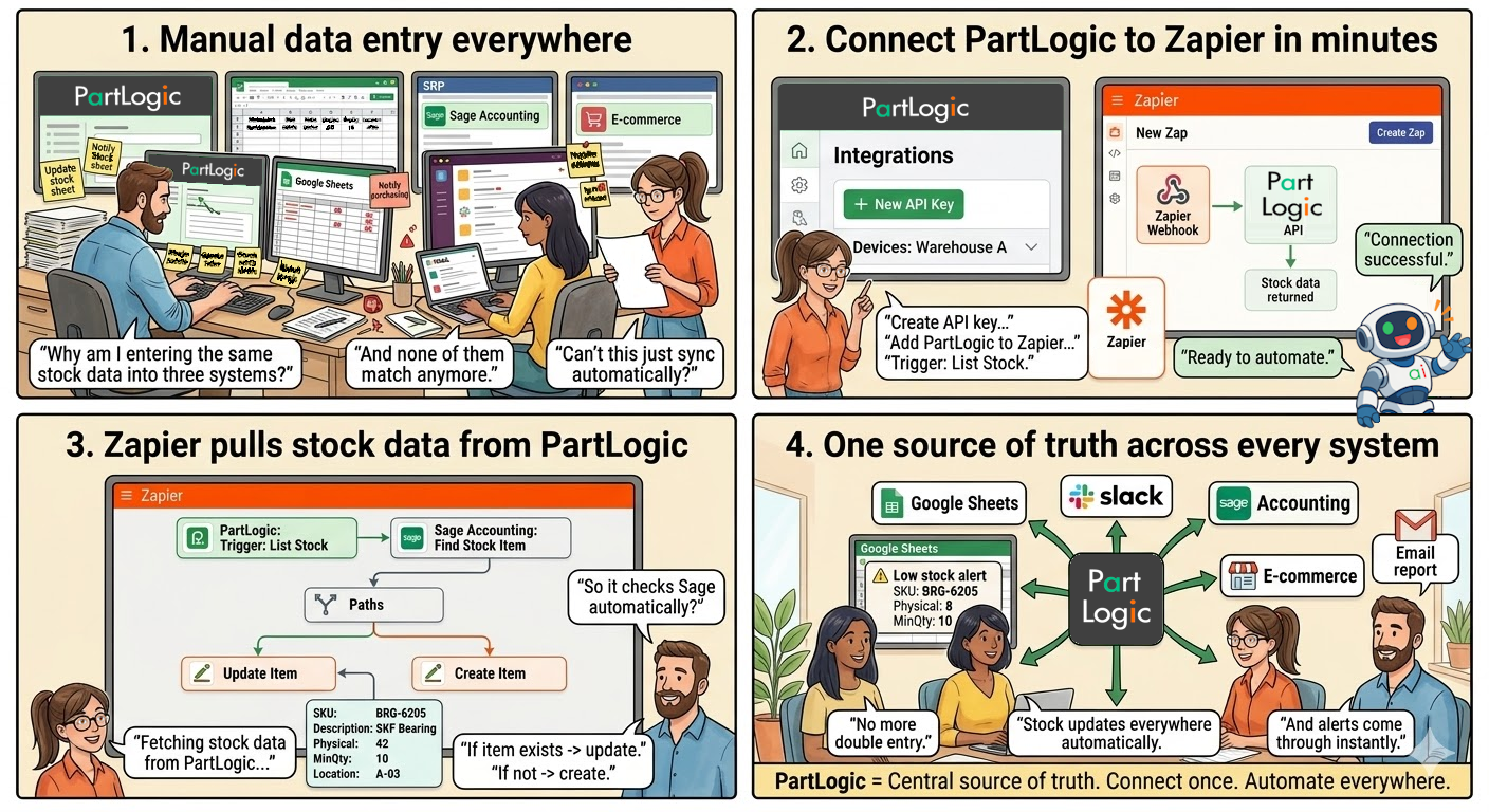 Zapier comic strip showing how PartLogic connects to other systems via Zapier - from manual data entry problems to automated workflows with PartLogic as the central source of truth